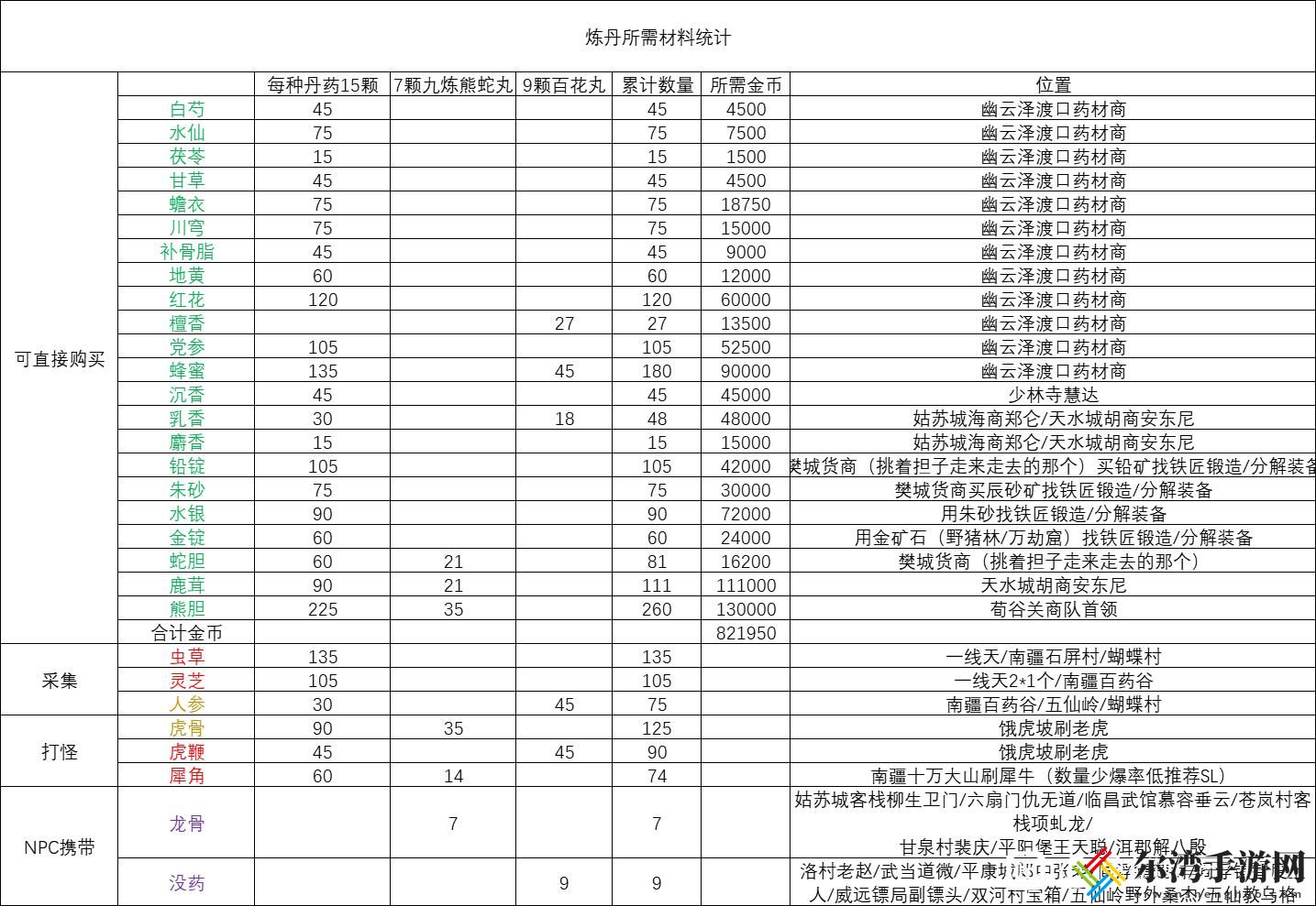 逸剑风云决炼丹材料怎么获取