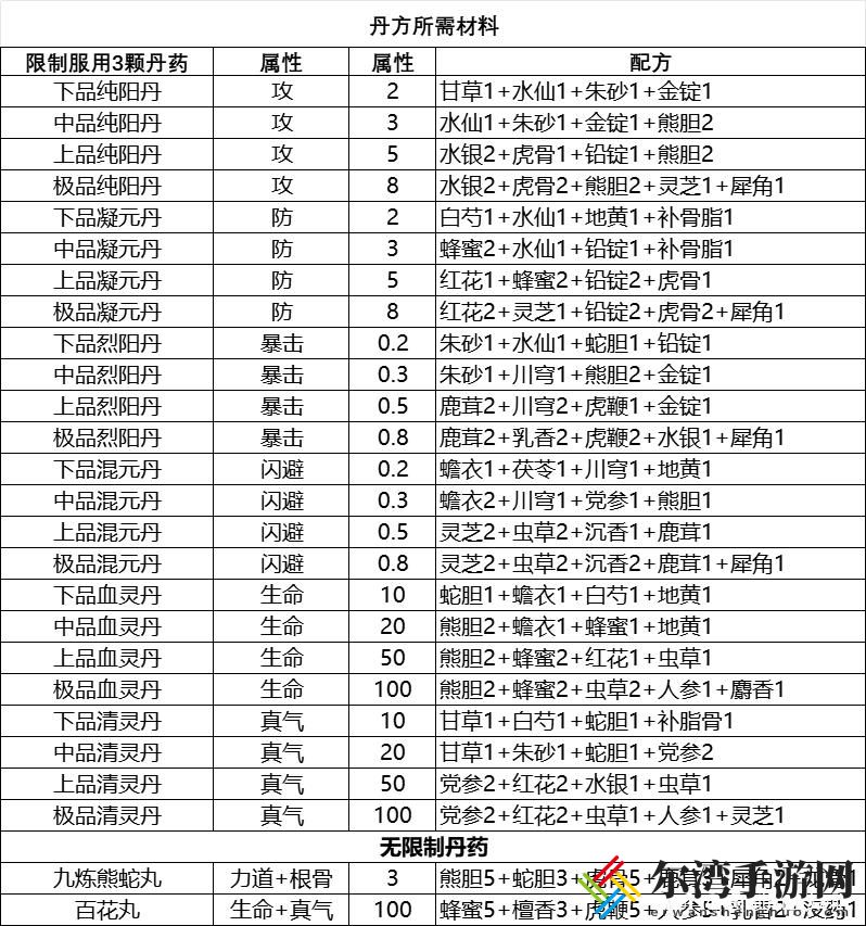 逸剑风云决炼丹材料怎么获取