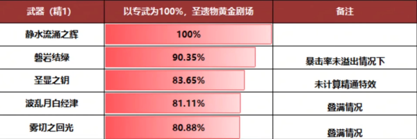 原神芙宁娜武器选择推荐