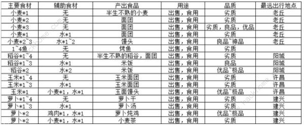 江湖悠悠食谱配方大全 玉米/胡萝卜/酒谱/宫保鸡丁食谱解锁[视频]