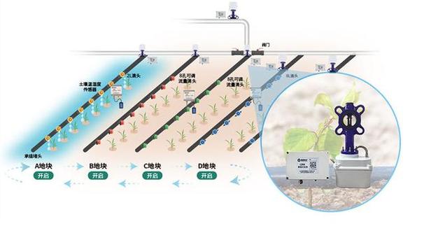  灌溉系统HPC，平台：高效农业的数字化解决方案