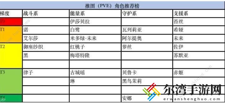 黑潮之上角色排行榜 2020角色强度排名