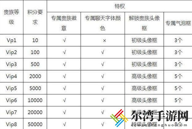 王者荣耀V8要充值多少钱 v8有什么特殊待遇-游戏潮