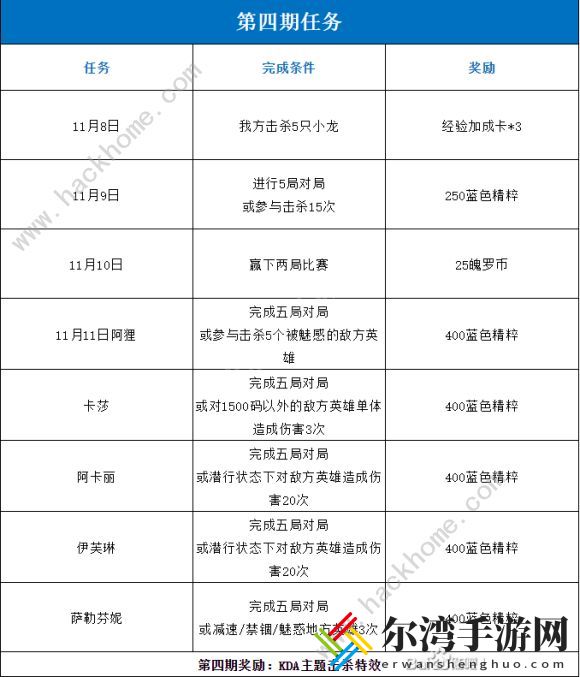 lol手游kda活动攻略大全 第1-5期所有任务及奖励总汇