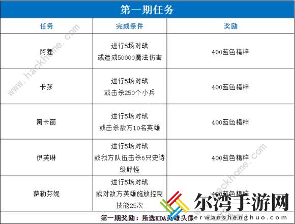 lol手游kda活动攻略大全 第1-5期所有任务及奖励总汇