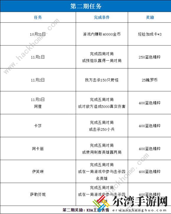 lol手游kda活动攻略大全 第1-5期所有任务及奖励总汇