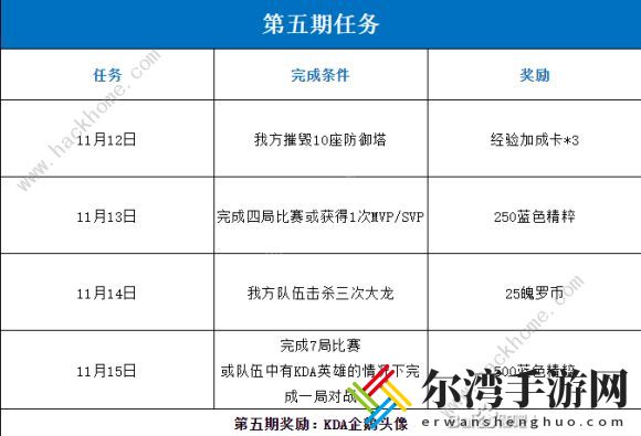 lol手游kda活动攻略大全 第1-5期所有任务及奖励总汇