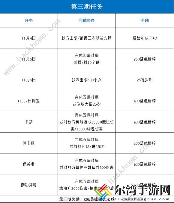 lol手游kda活动攻略大全 第1-5期所有任务及奖励总汇