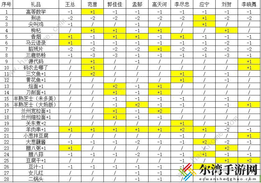 我的公司996人物攻略 全人物喜欢一览