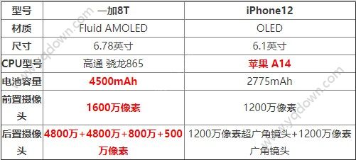 一加8T比iPhone12强在哪儿 一加8T和iPhone12参数对比-游戏潮