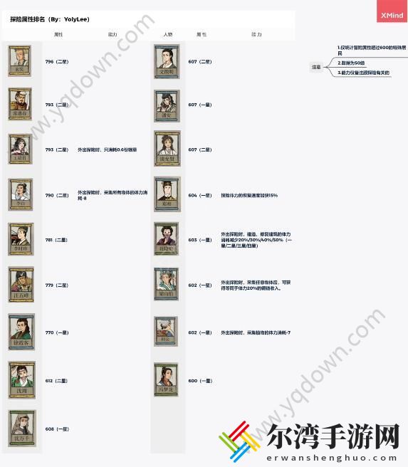 江南百景图杭州攻略 杭州开荒探索技巧及人物推荐-游戏潮